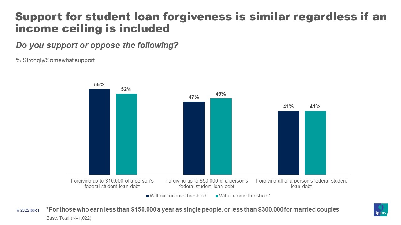 Support for student loan varies widely between the American